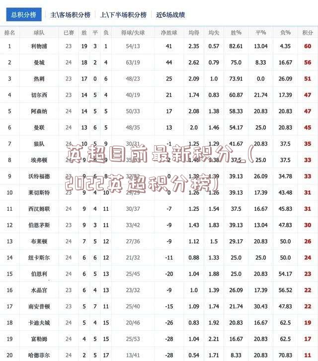 英超目前最新积分_(2022英超积分榜)