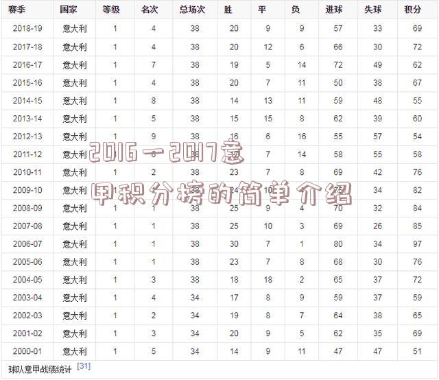 2016一2017意甲积分榜的简单介绍