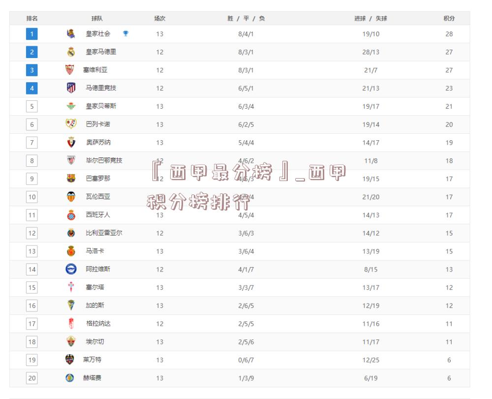 『西甲最分榜』_西甲积分榜排行