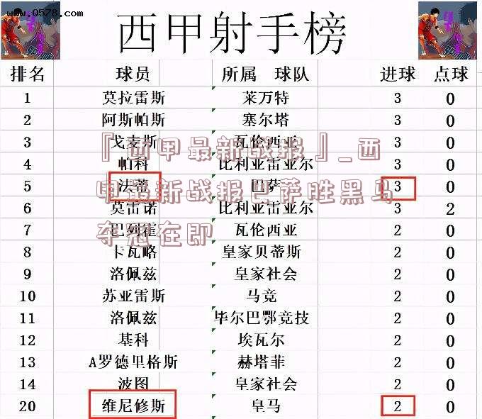 『西甲最新战报』_西甲最新战报巴萨胜黑马夺冠在即