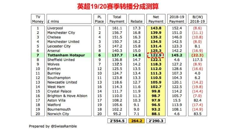 『英超的转播费』_英超一年的转播费有多少英镑